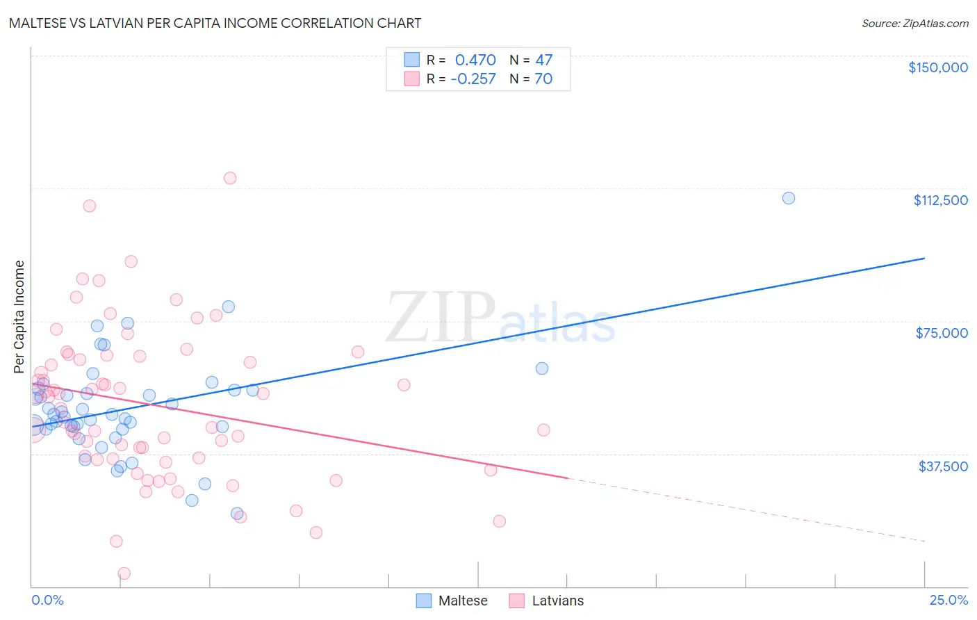 Maltese vs Latvian Per Capita Income