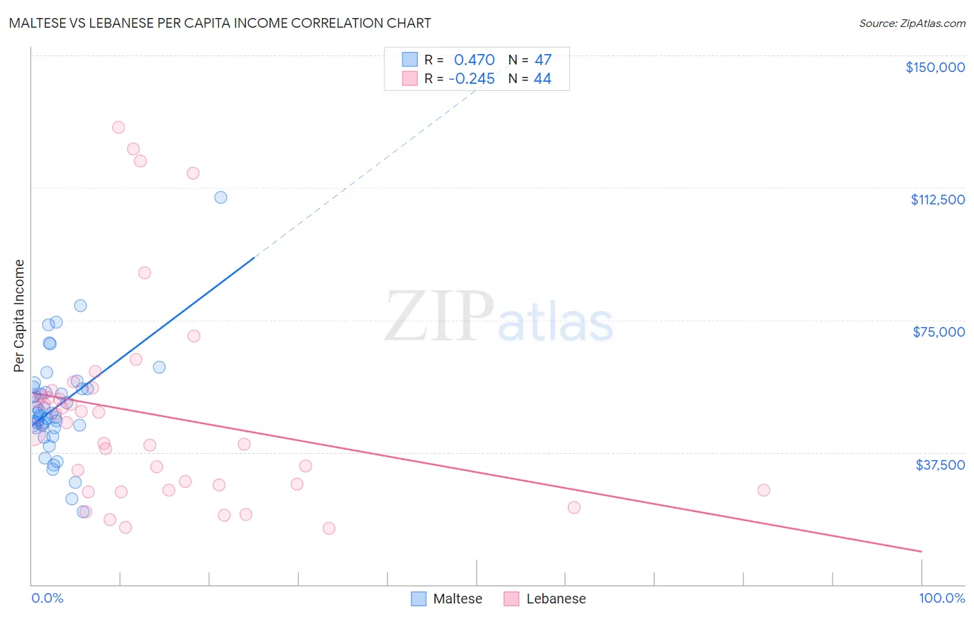 Maltese vs Lebanese Per Capita Income