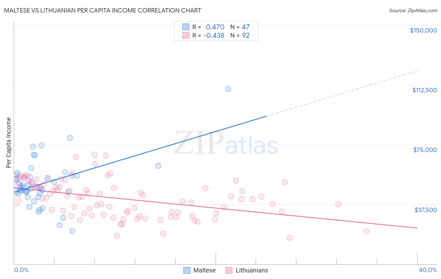 Maltese vs Lithuanian Per Capita Income
