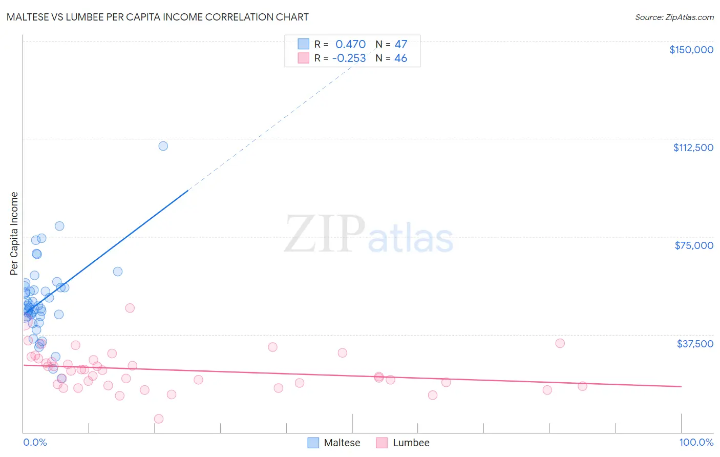 Maltese vs Lumbee Per Capita Income