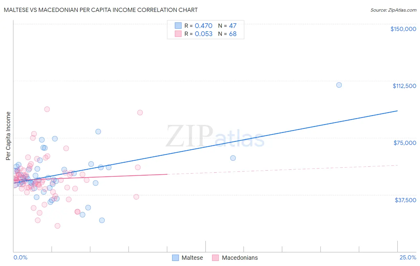 Maltese vs Macedonian Per Capita Income
