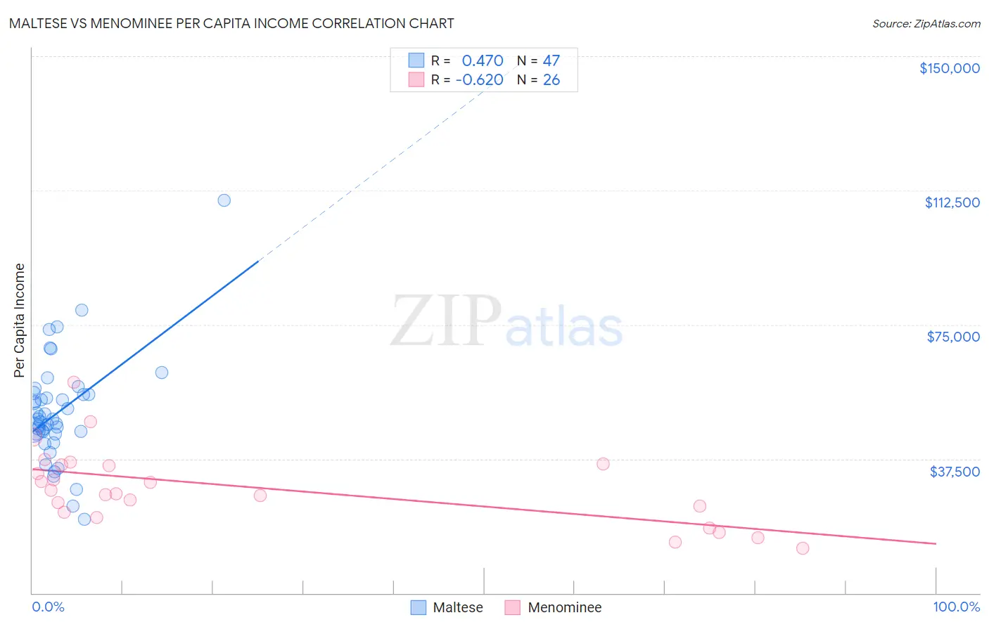 Maltese vs Menominee Per Capita Income