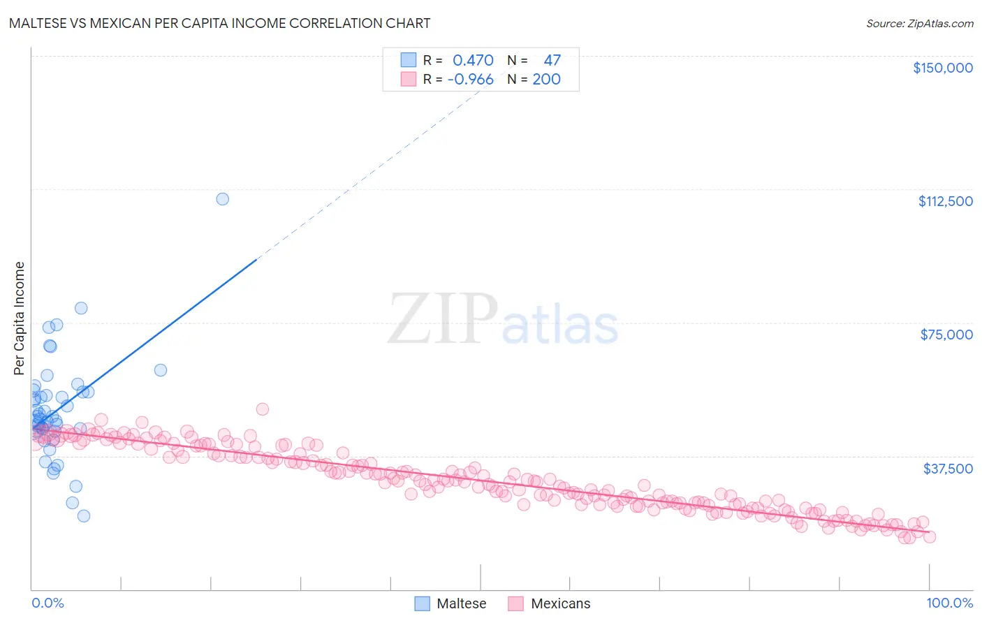 Maltese vs Mexican Per Capita Income