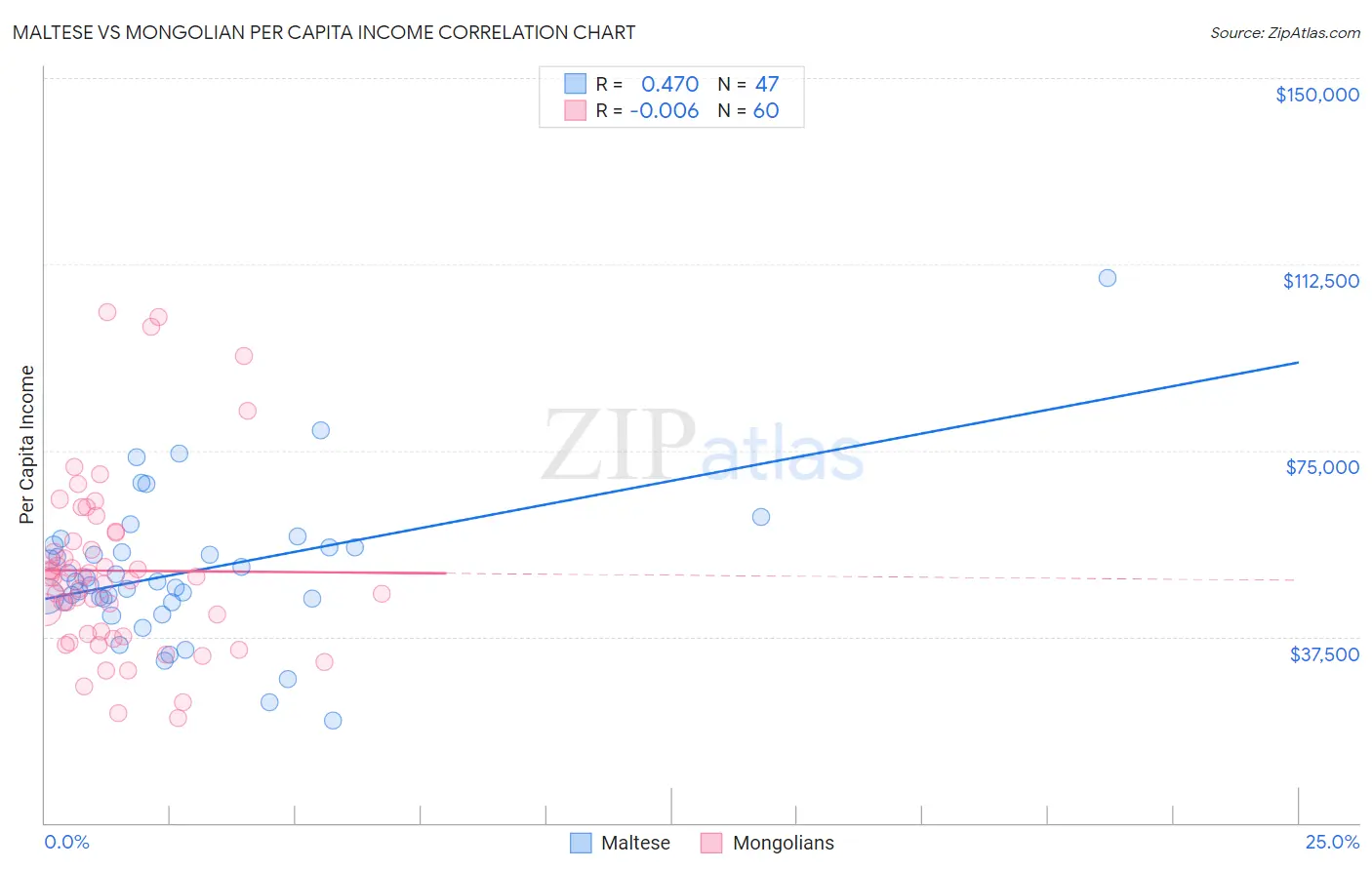 Maltese vs Mongolian Per Capita Income