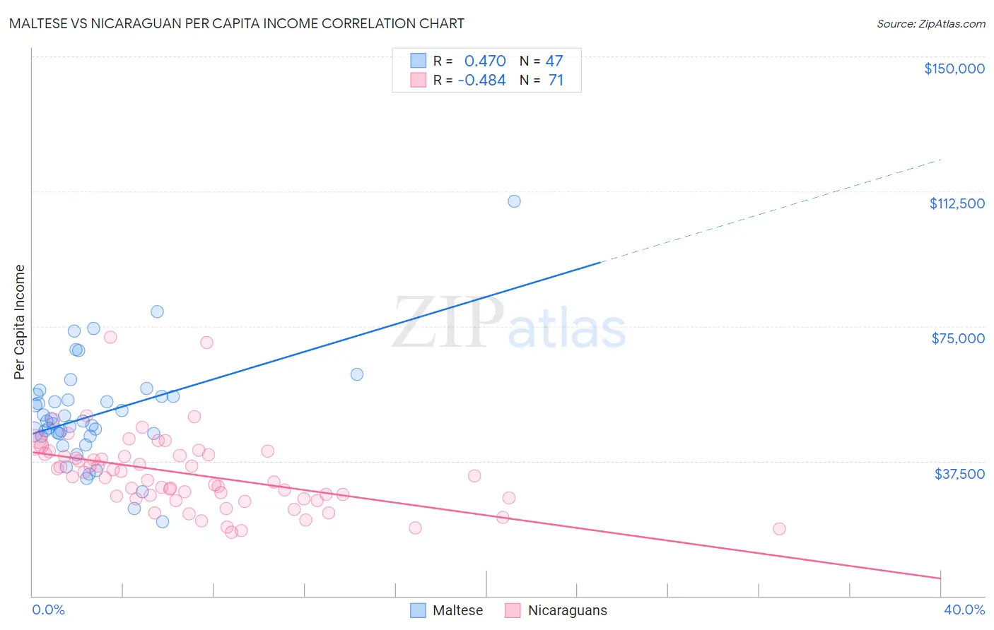 Maltese vs Nicaraguan Per Capita Income