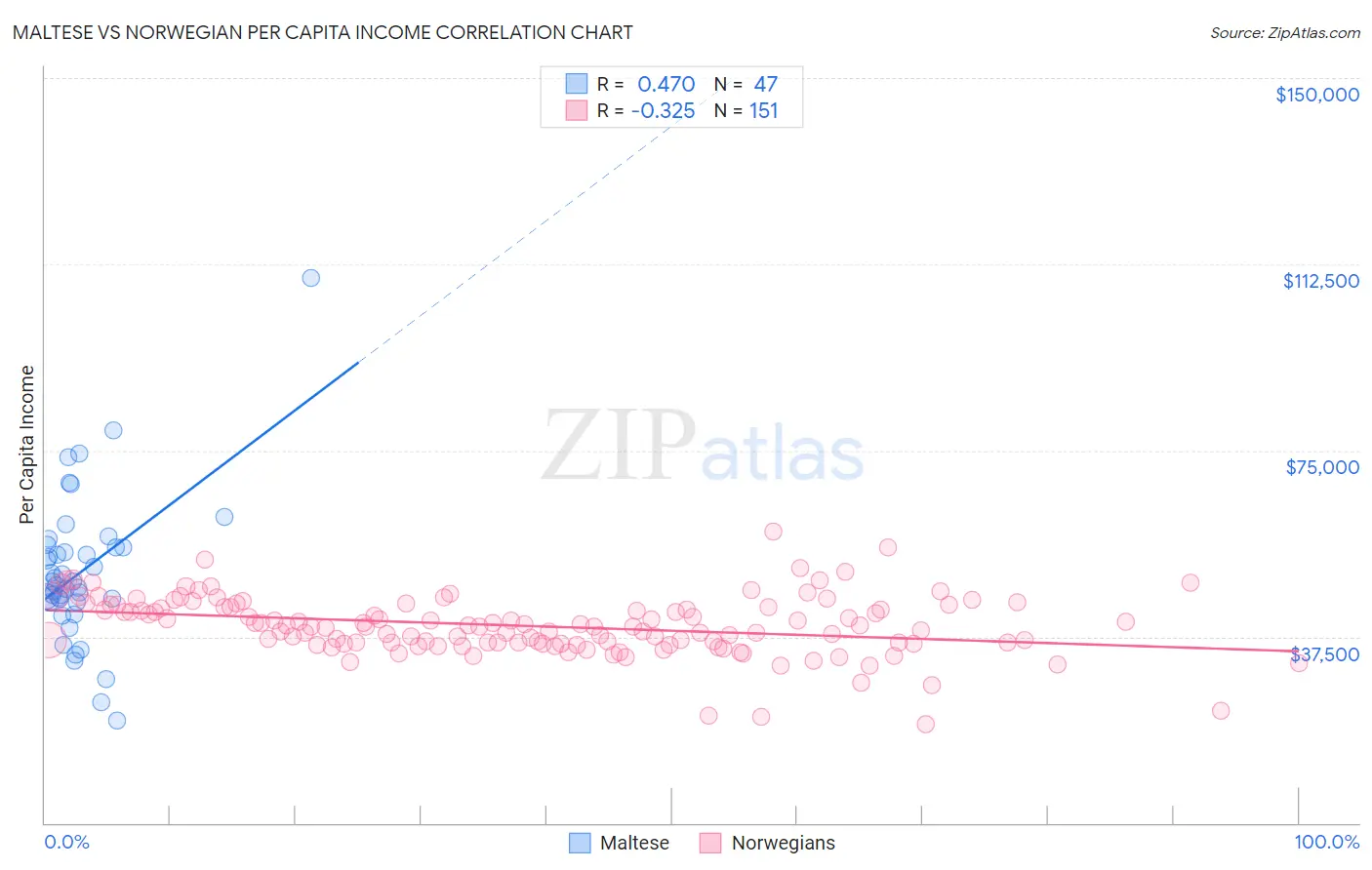 Maltese vs Norwegian Per Capita Income