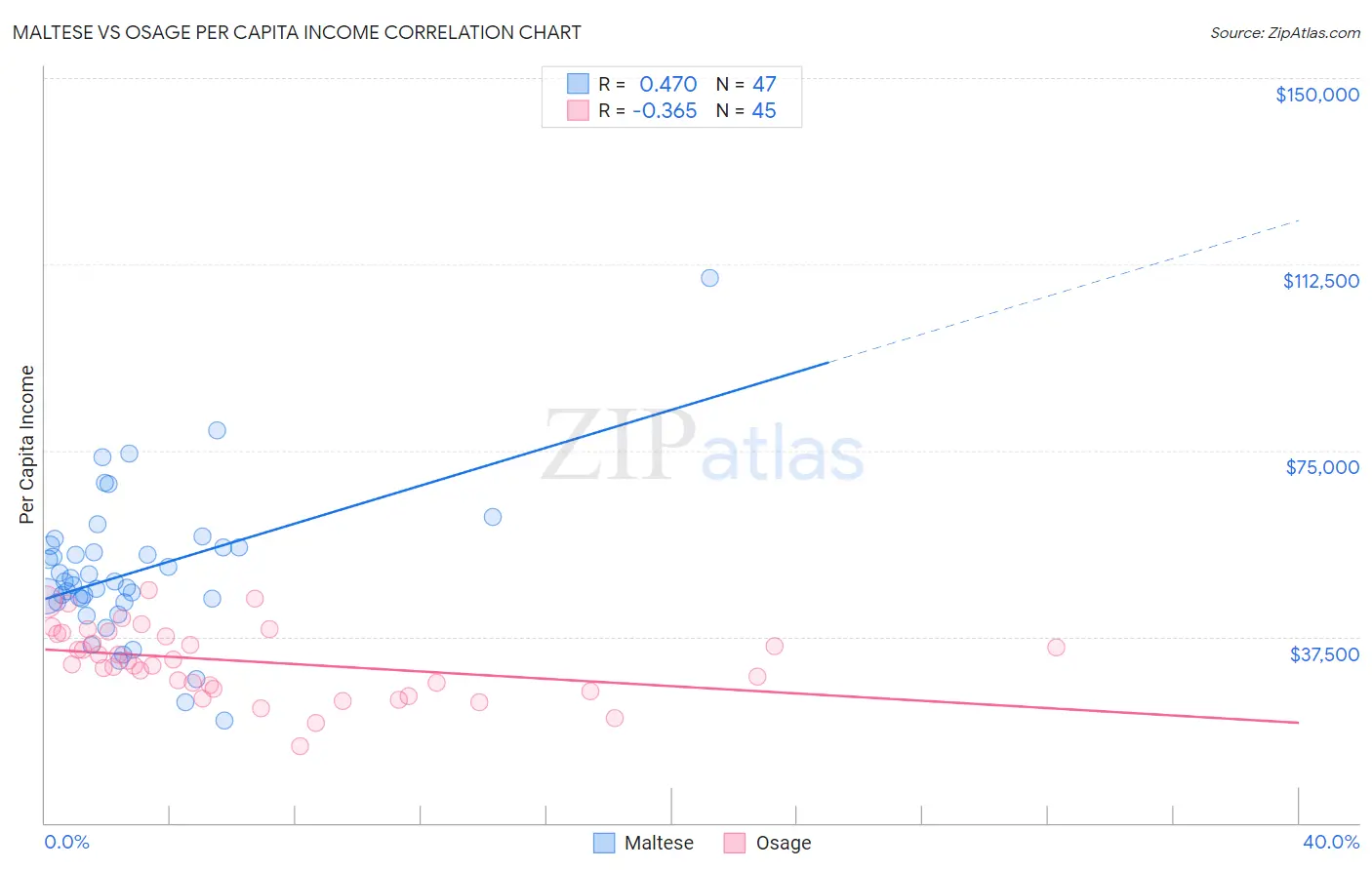 Maltese vs Osage Per Capita Income