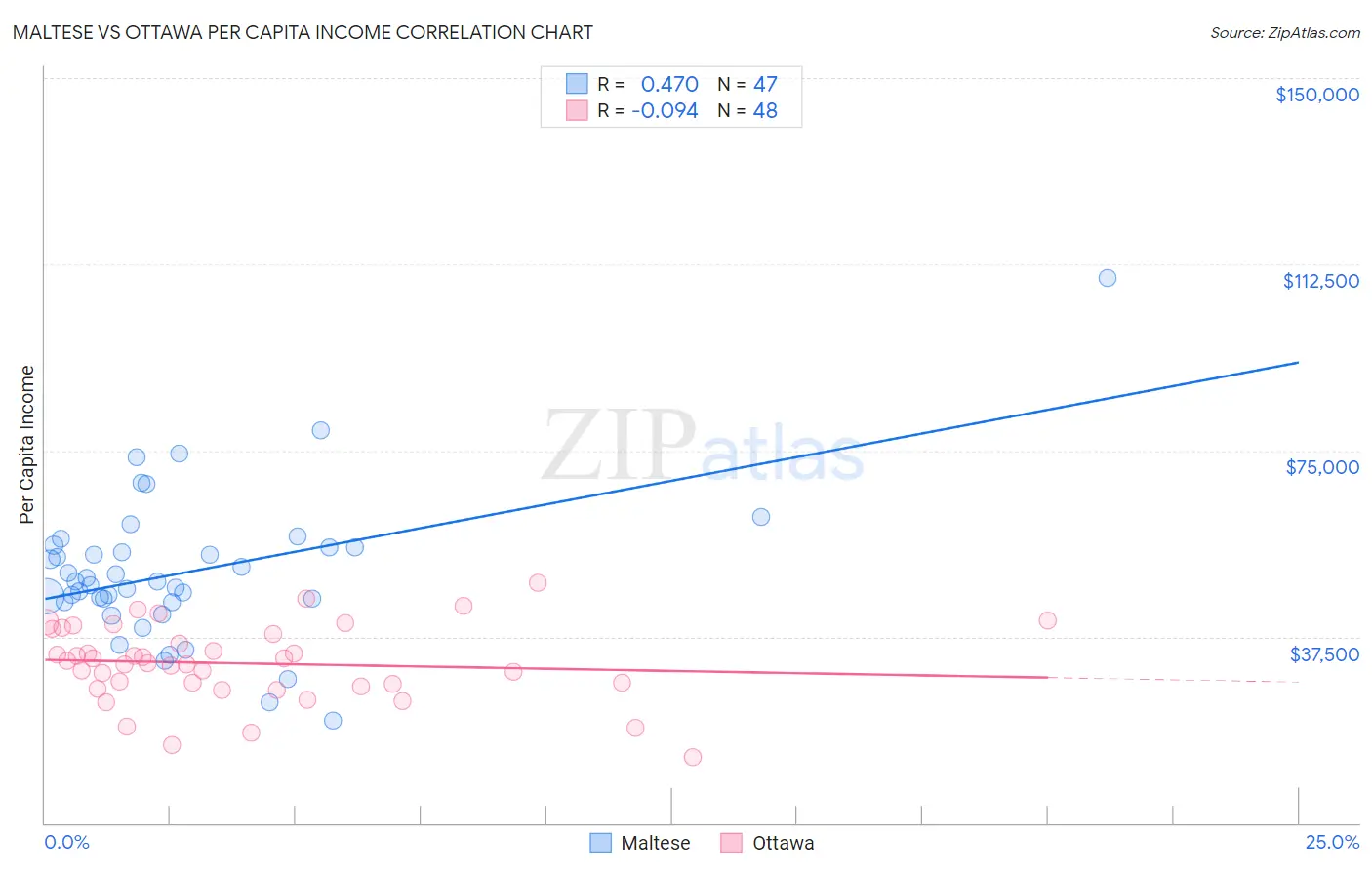 Maltese vs Ottawa Per Capita Income