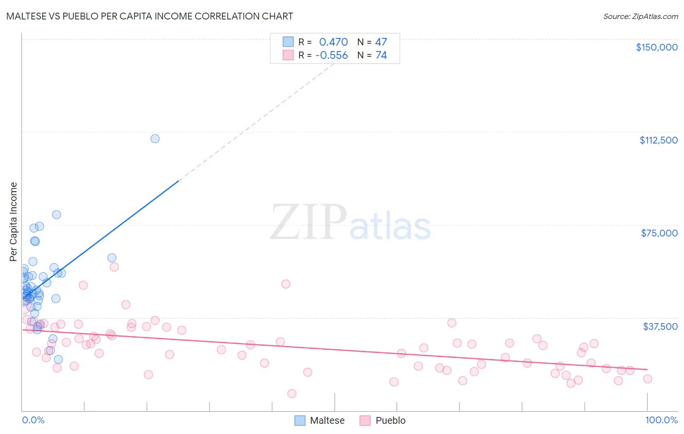 Maltese vs Pueblo Per Capita Income
