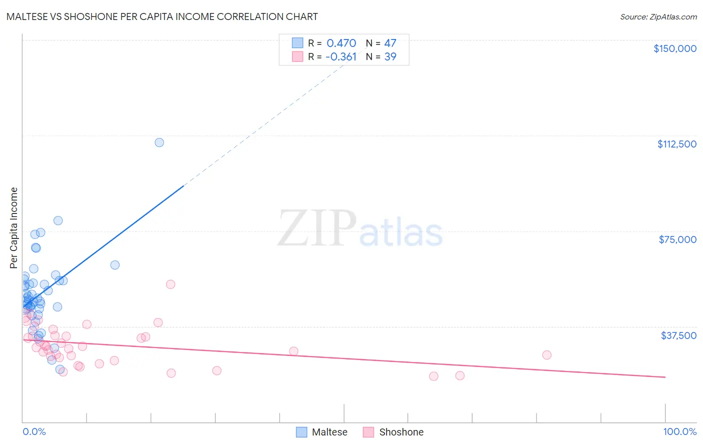 Maltese vs Shoshone Per Capita Income