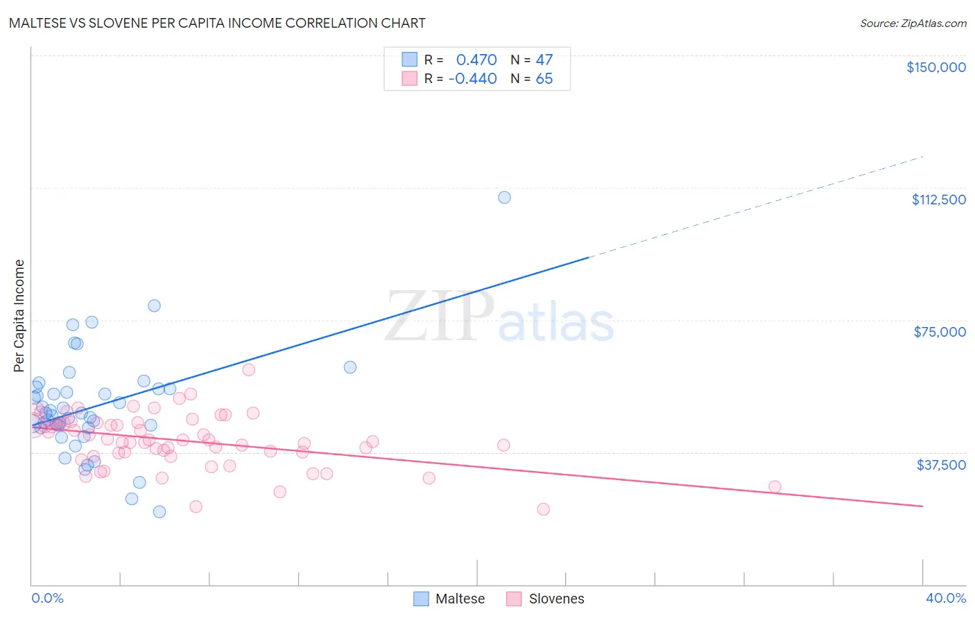 Maltese vs Slovene Per Capita Income