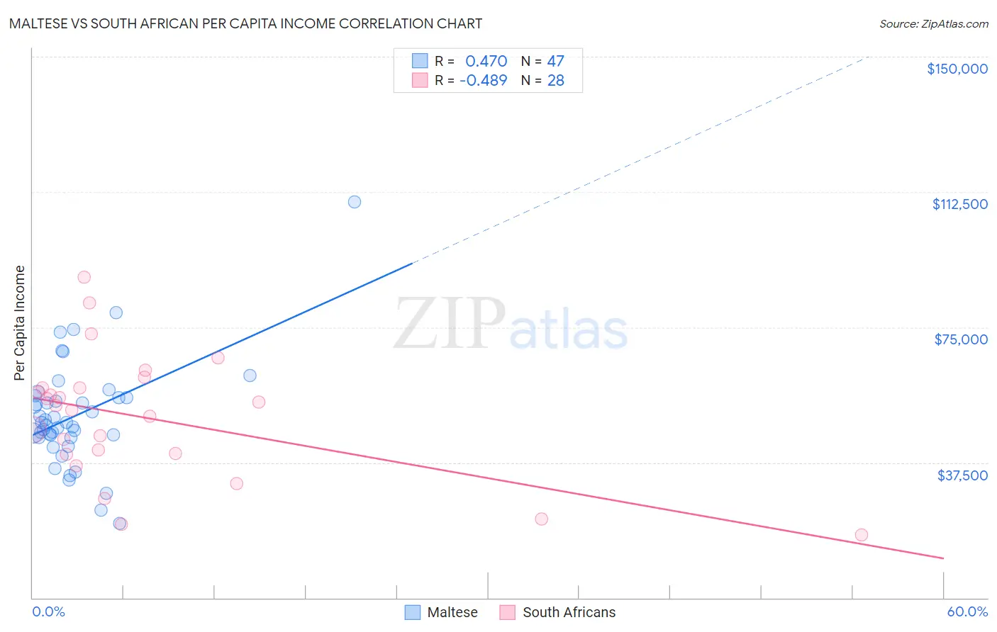 Maltese vs South African Per Capita Income