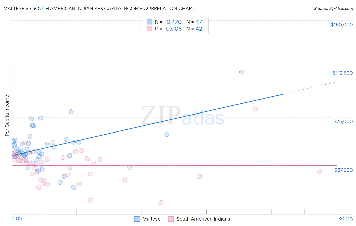 Maltese vs South American Indian Per Capita Income