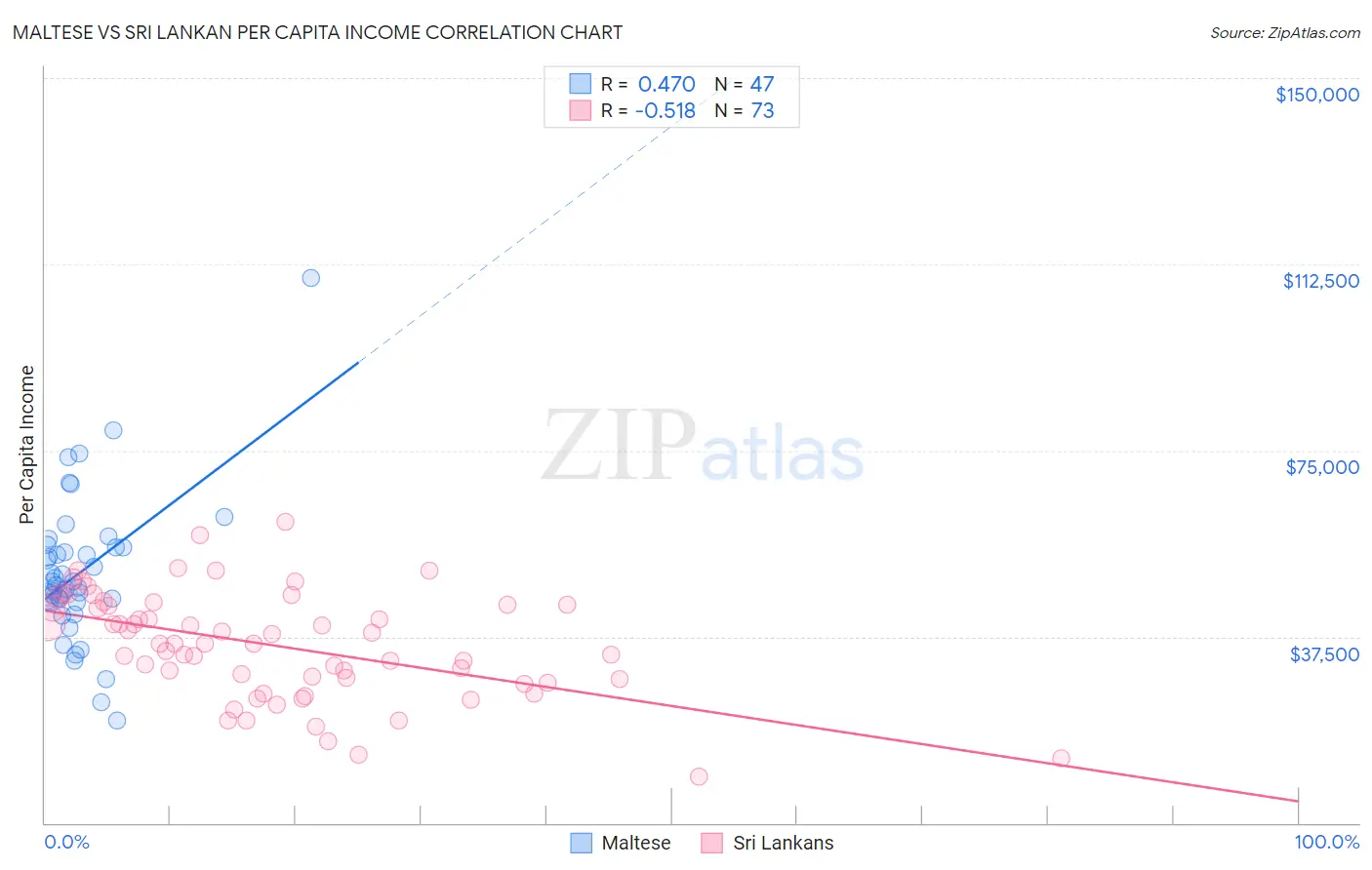 Maltese vs Sri Lankan Per Capita Income