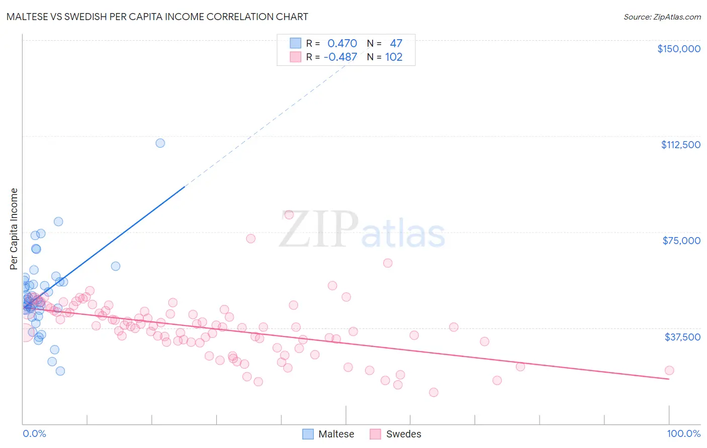 Maltese vs Swedish Per Capita Income