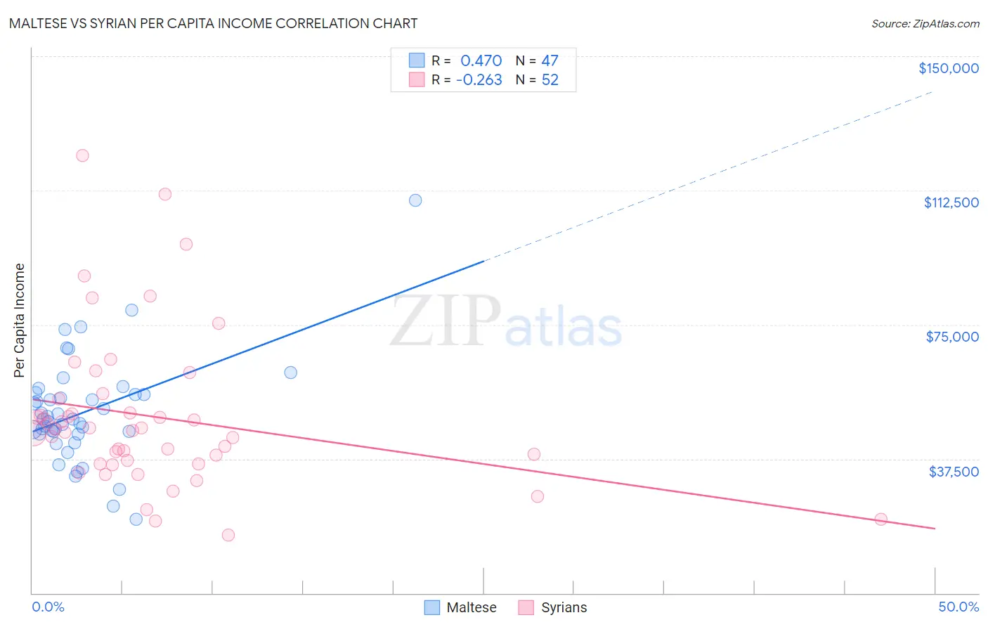 Maltese vs Syrian Per Capita Income