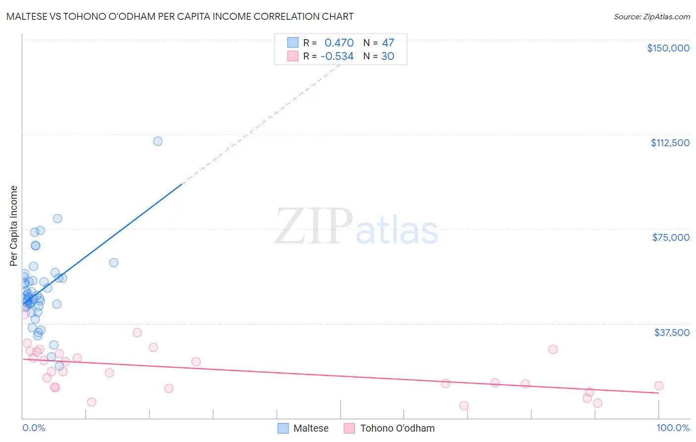 Maltese vs Tohono O'odham Per Capita Income