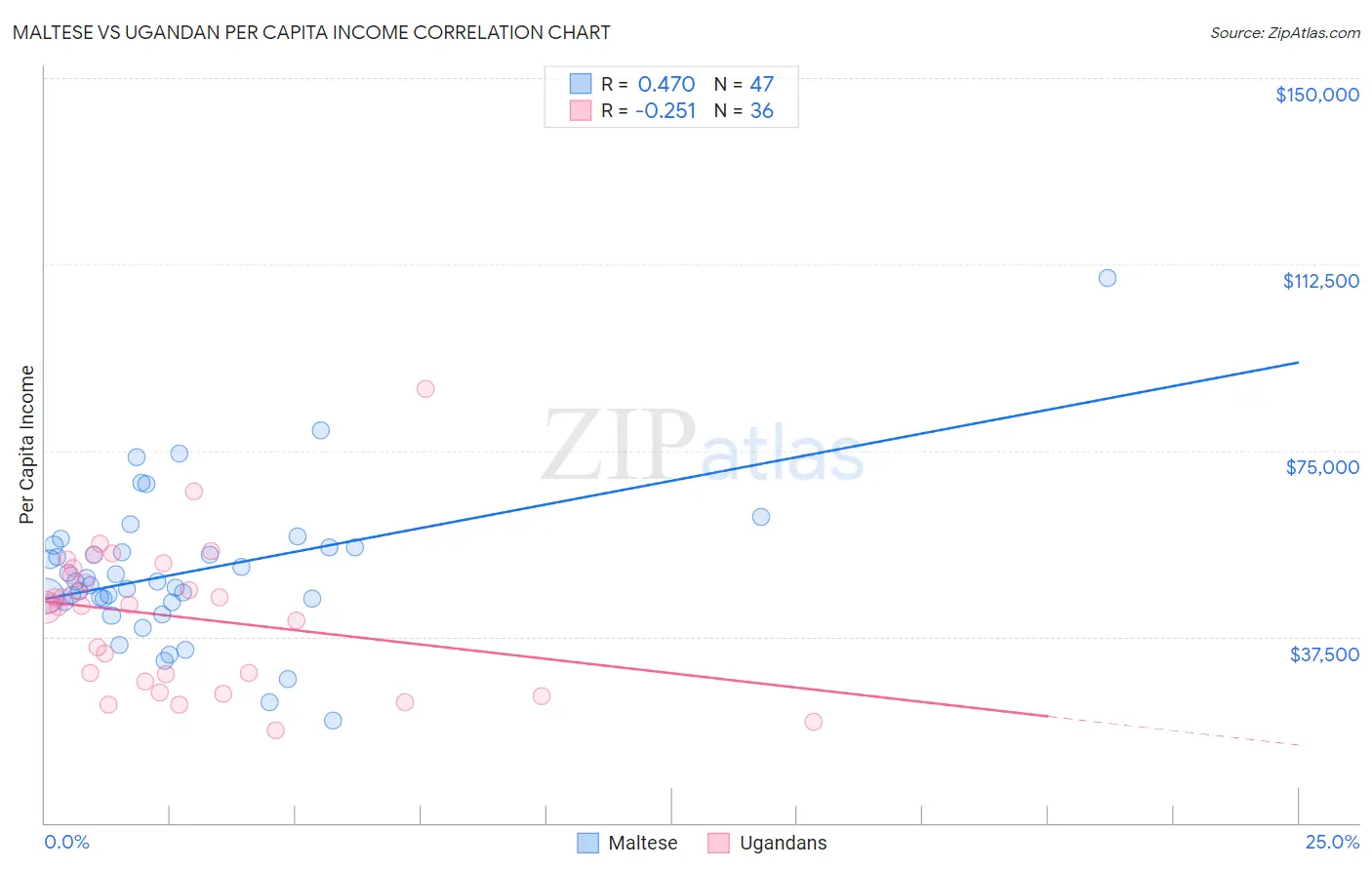 Maltese vs Ugandan Per Capita Income