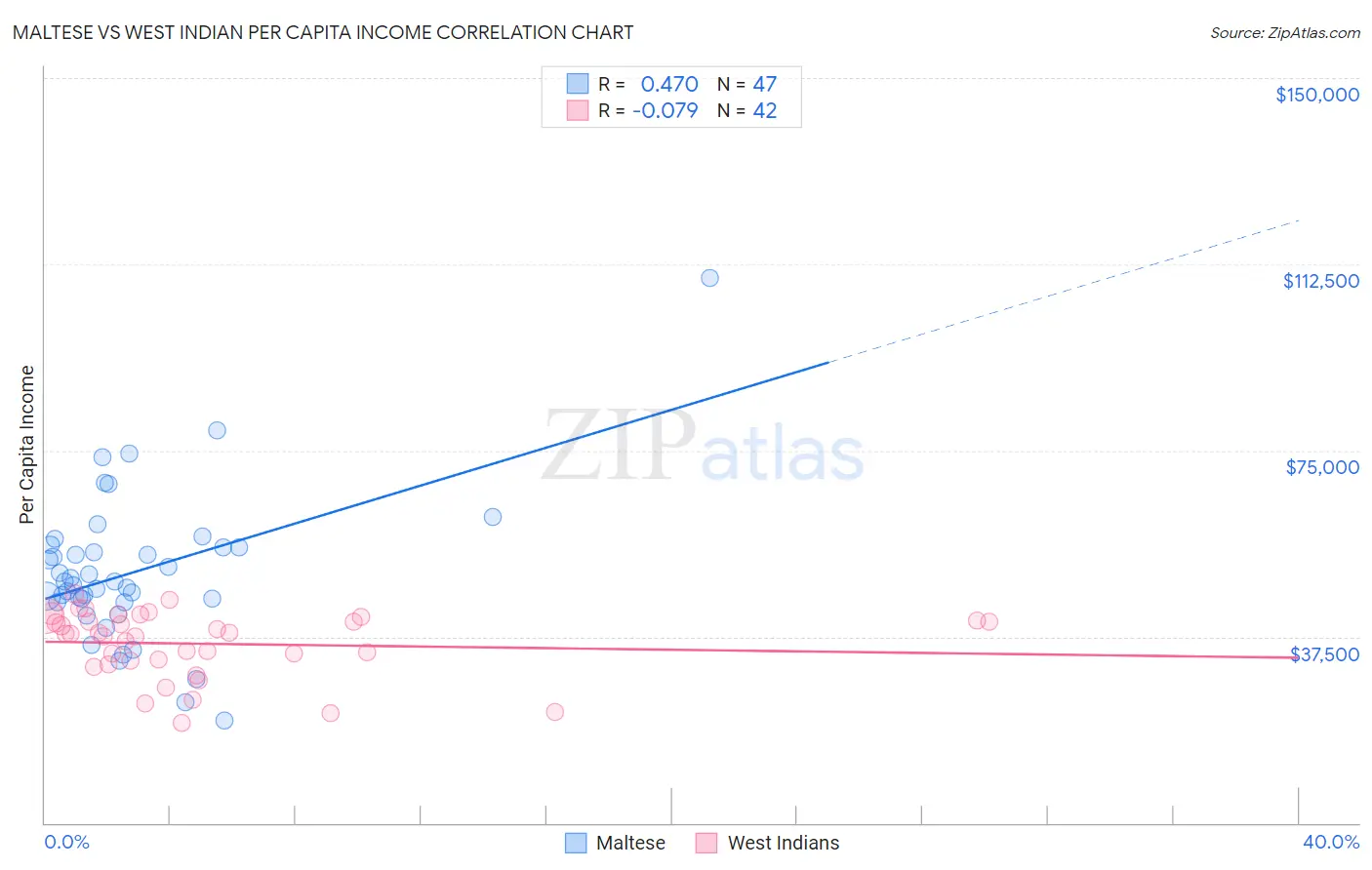 Maltese vs West Indian Per Capita Income