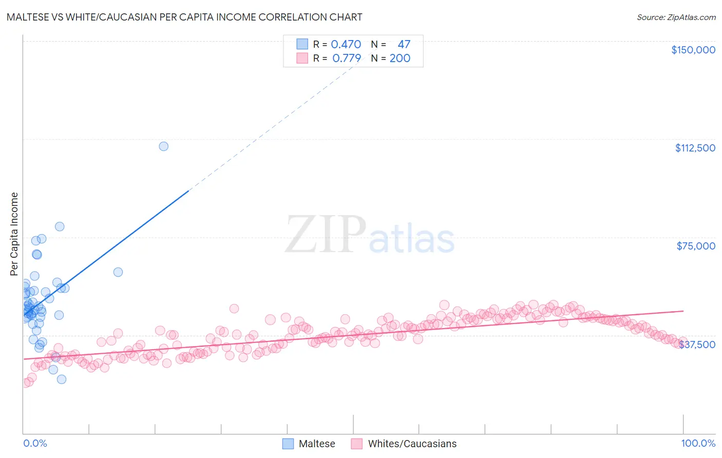Maltese vs White/Caucasian Per Capita Income