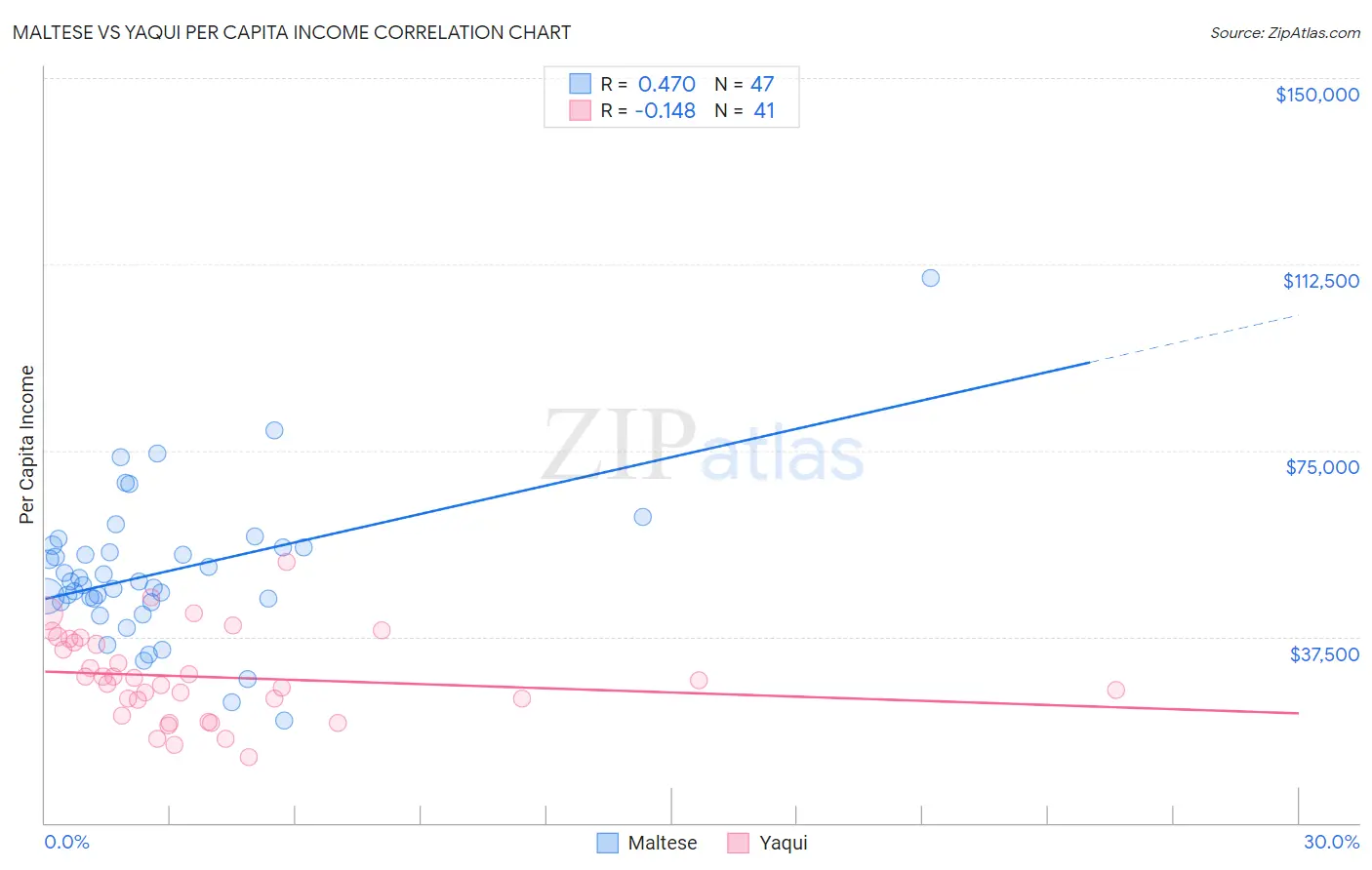 Maltese vs Yaqui Per Capita Income