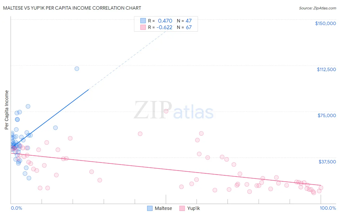 Maltese vs Yup'ik Per Capita Income