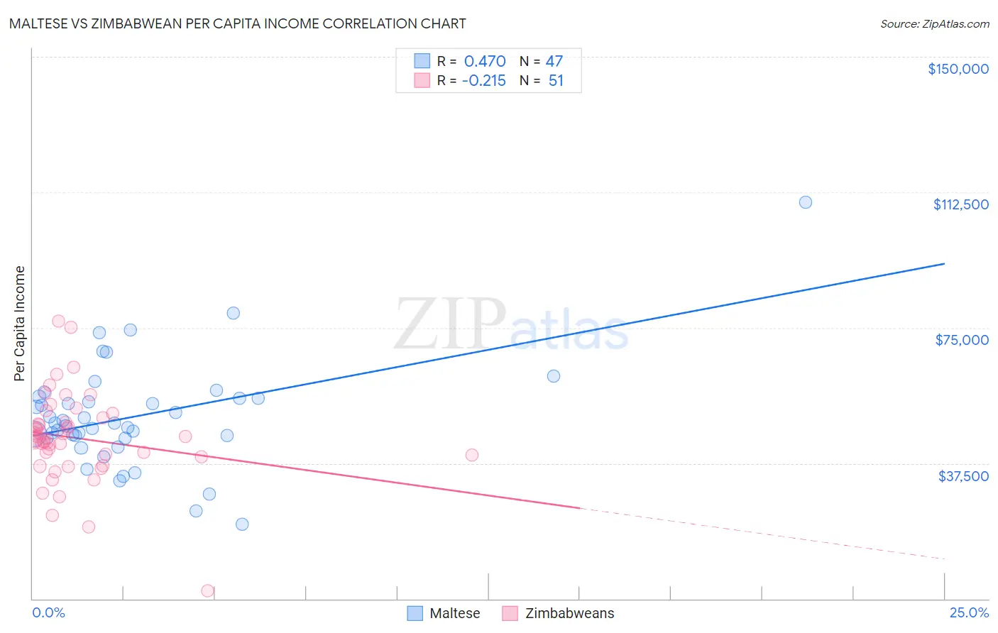 Maltese vs Zimbabwean Per Capita Income
