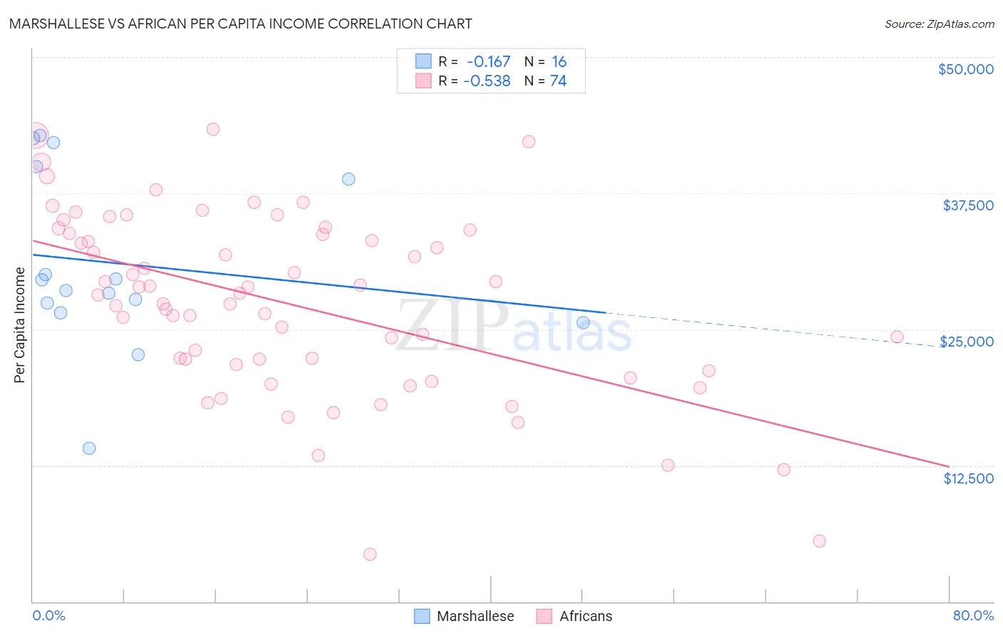 Marshallese vs African Per Capita Income