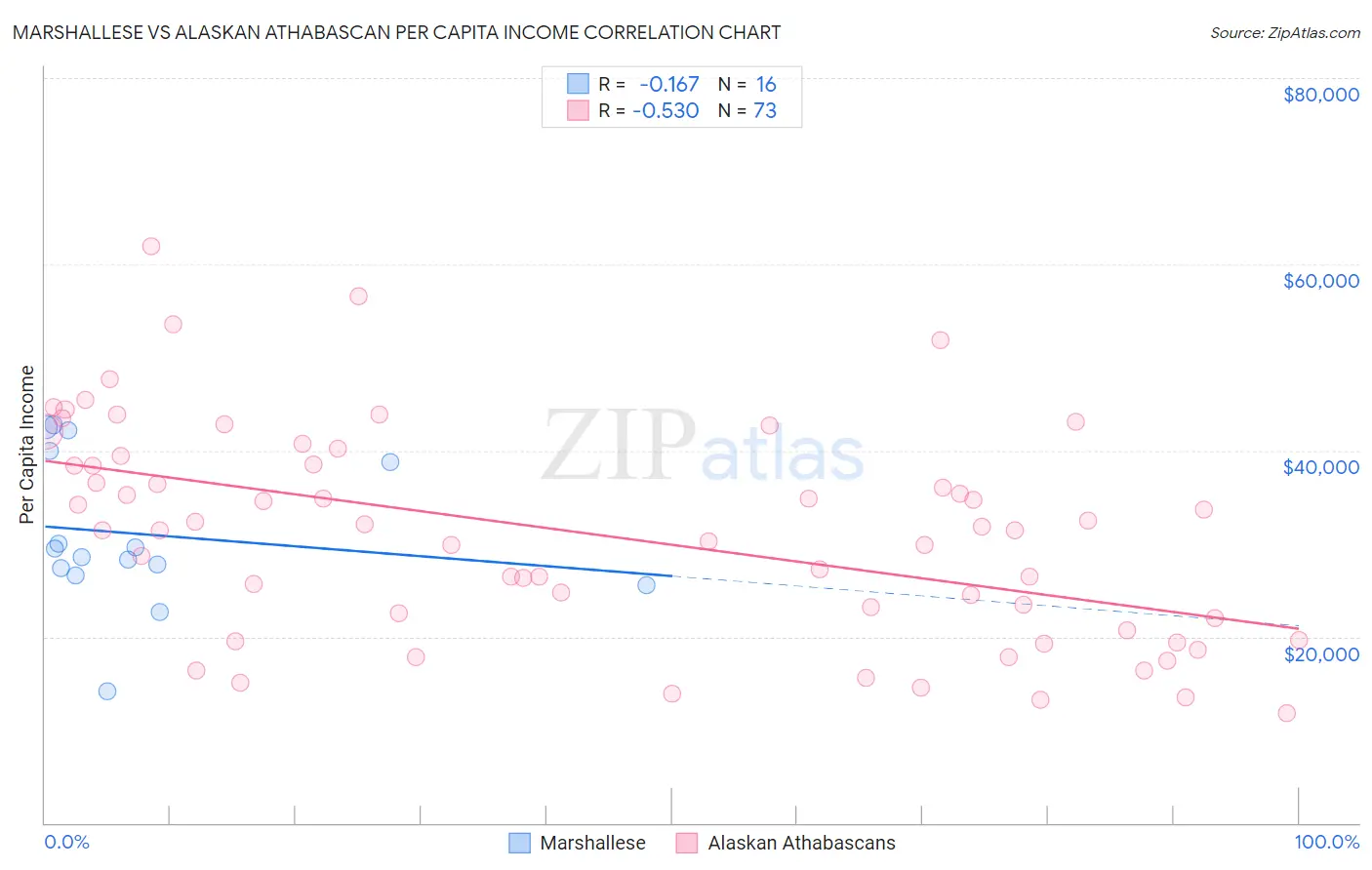 Marshallese vs Alaskan Athabascan Per Capita Income