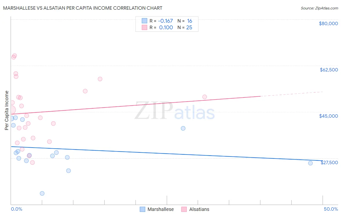 Marshallese vs Alsatian Per Capita Income