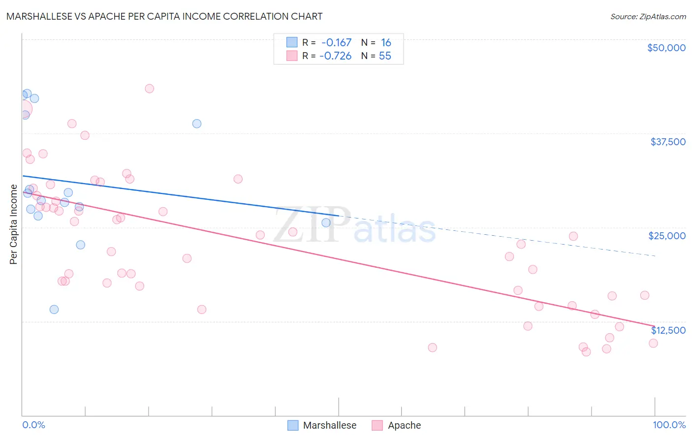 Marshallese vs Apache Per Capita Income