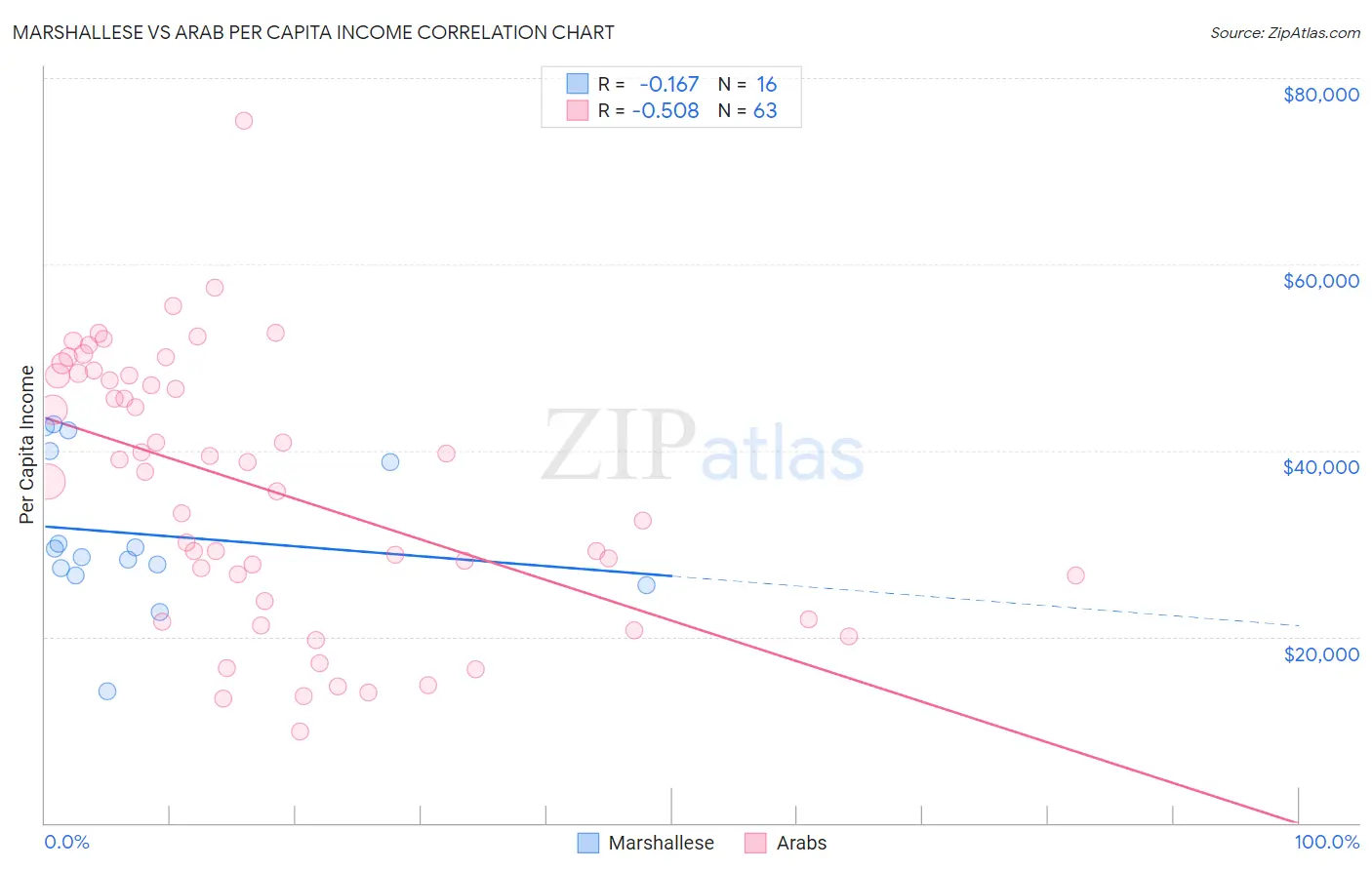 Marshallese vs Arab Per Capita Income