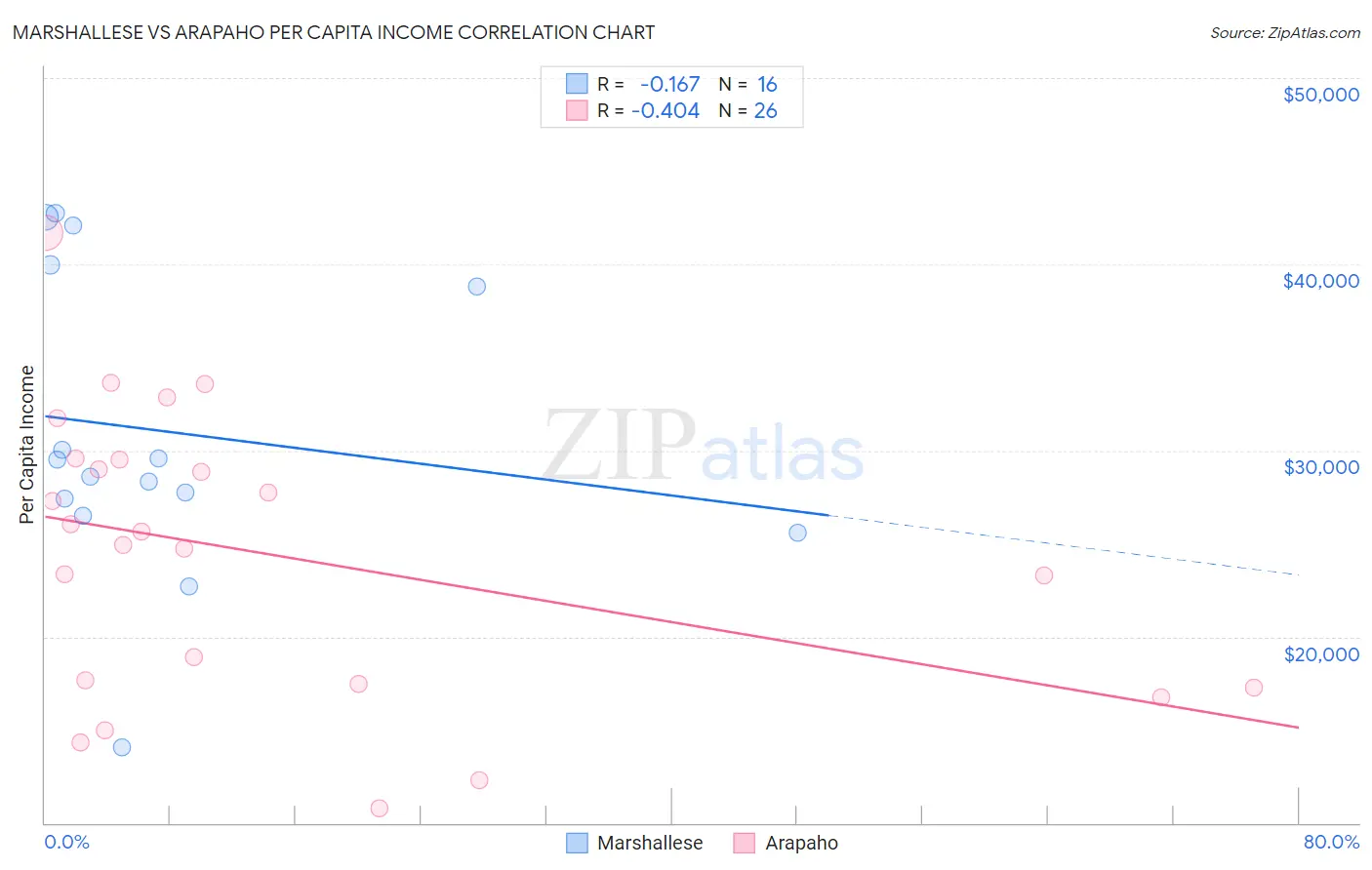 Marshallese vs Arapaho Per Capita Income