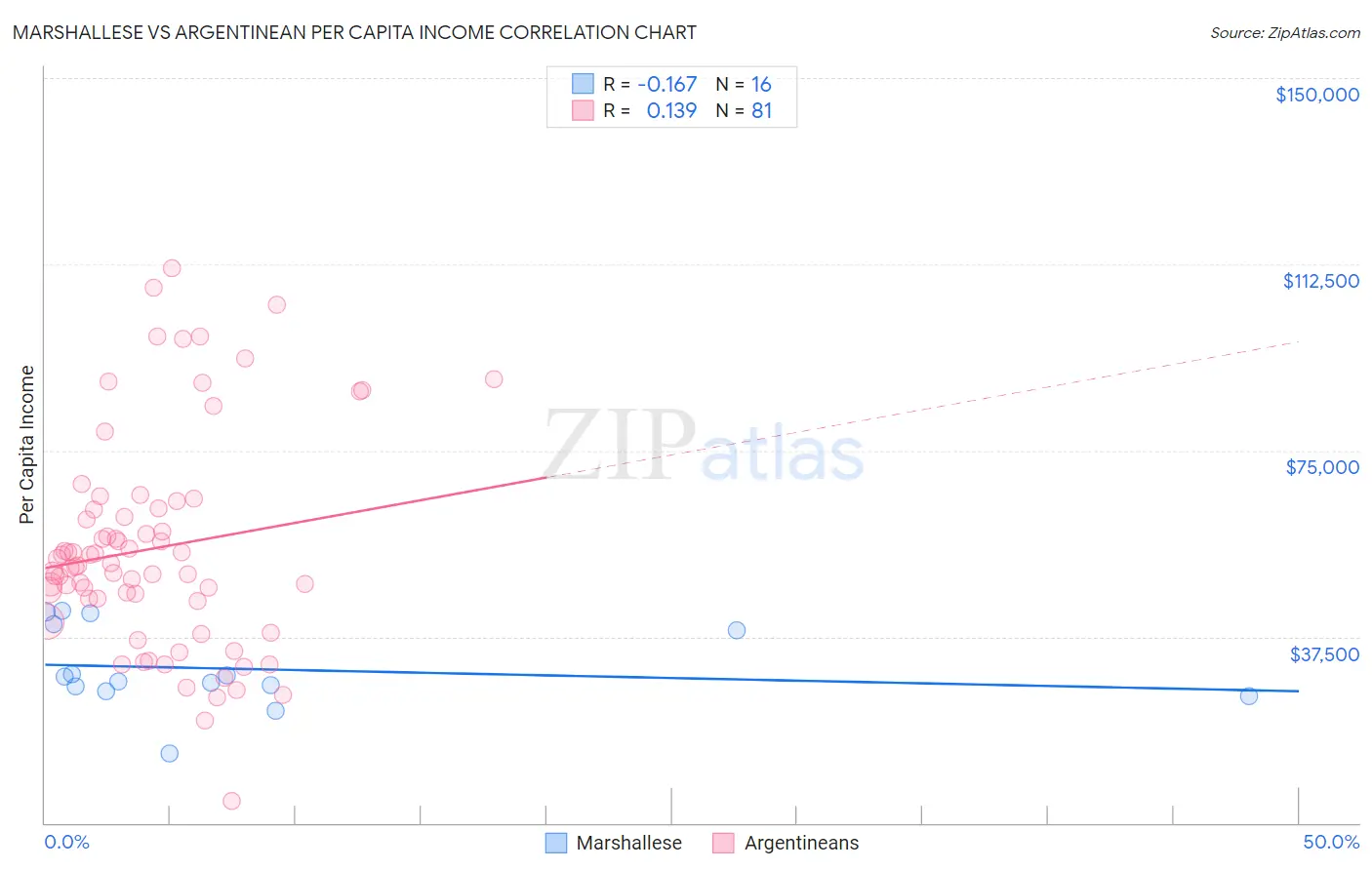 Marshallese vs Argentinean Per Capita Income