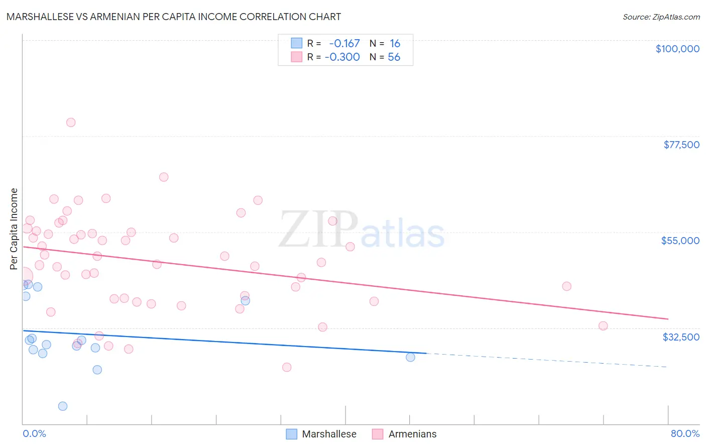 Marshallese vs Armenian Per Capita Income