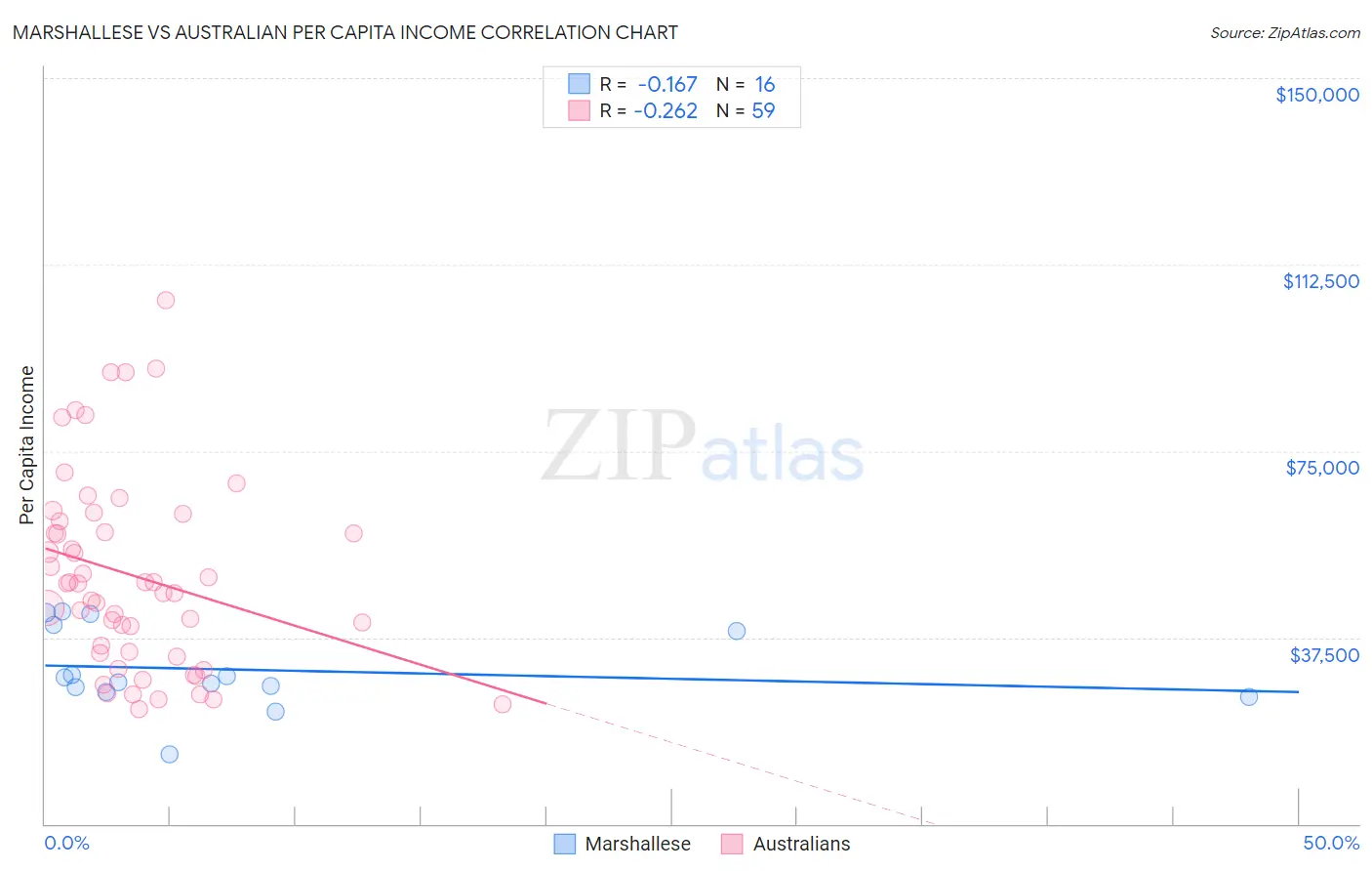 Marshallese vs Australian Per Capita Income