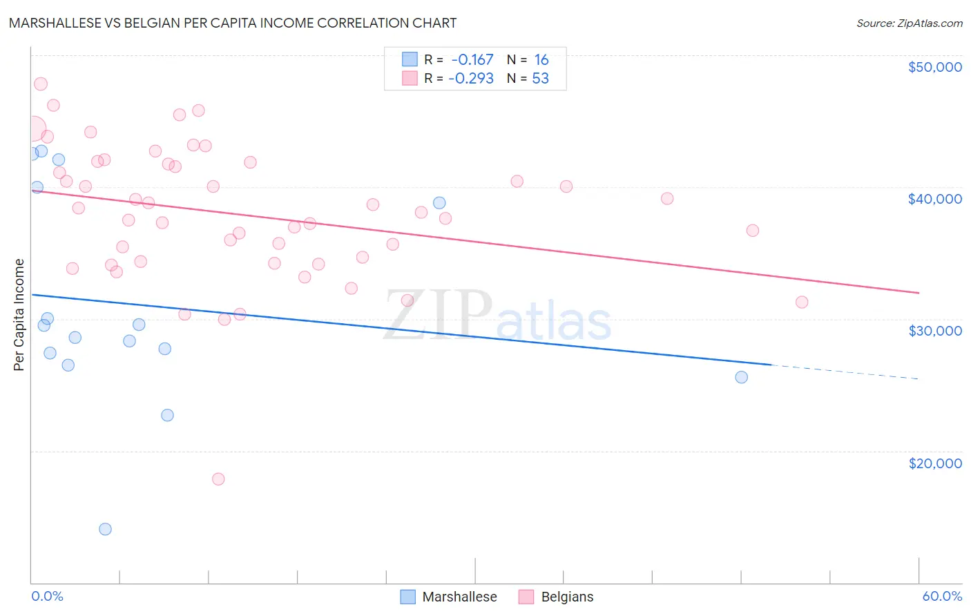 Marshallese vs Belgian Per Capita Income
