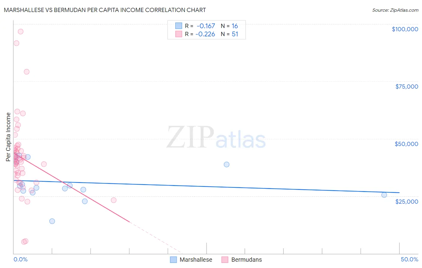 Marshallese vs Bermudan Per Capita Income