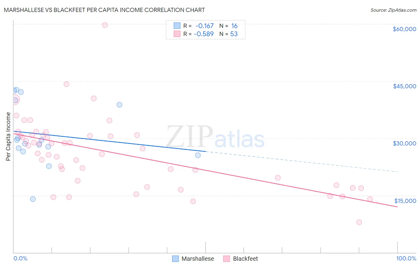 Marshallese vs Blackfeet Per Capita Income
