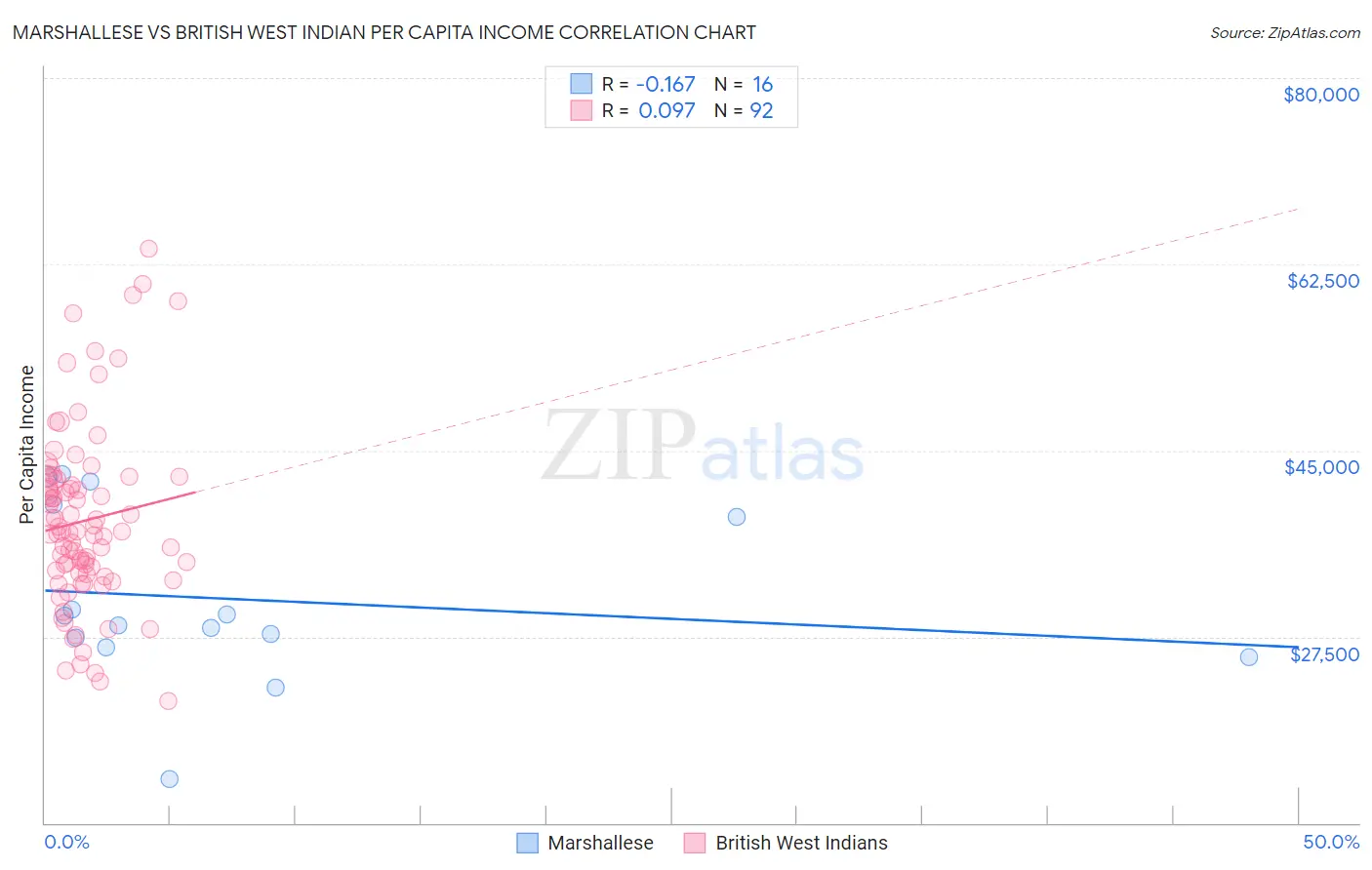 Marshallese vs British West Indian Per Capita Income
