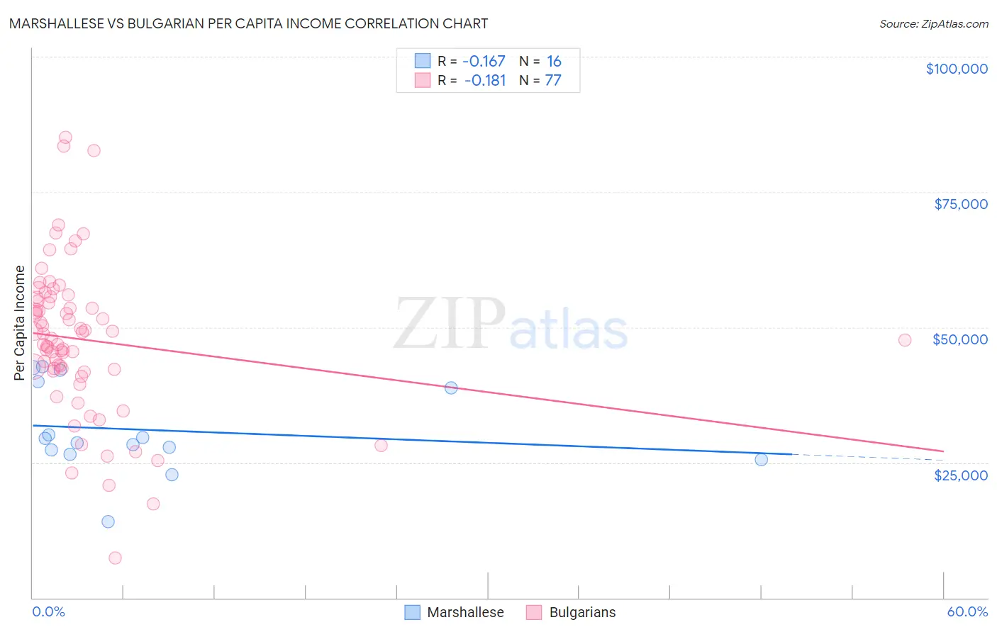 Marshallese vs Bulgarian Per Capita Income