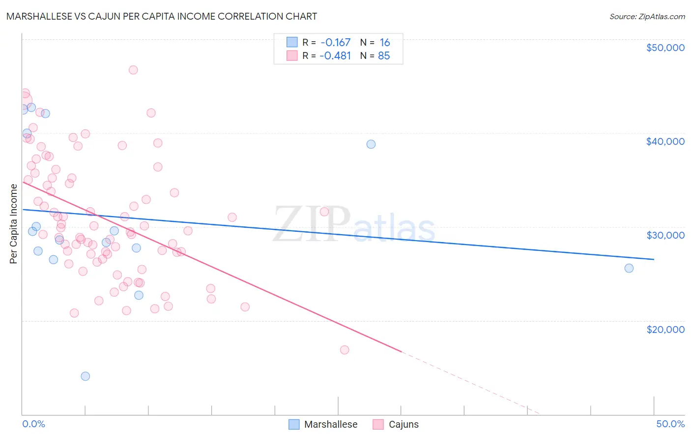 Marshallese vs Cajun Per Capita Income