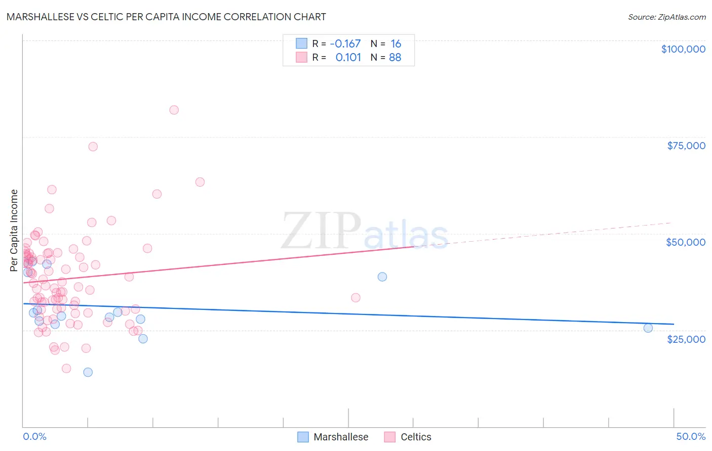 Marshallese vs Celtic Per Capita Income