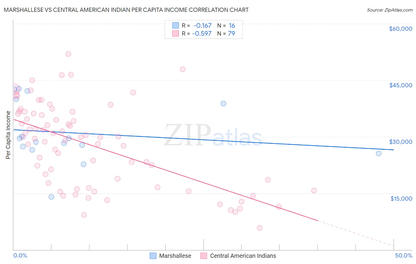 Marshallese vs Central American Indian Per Capita Income