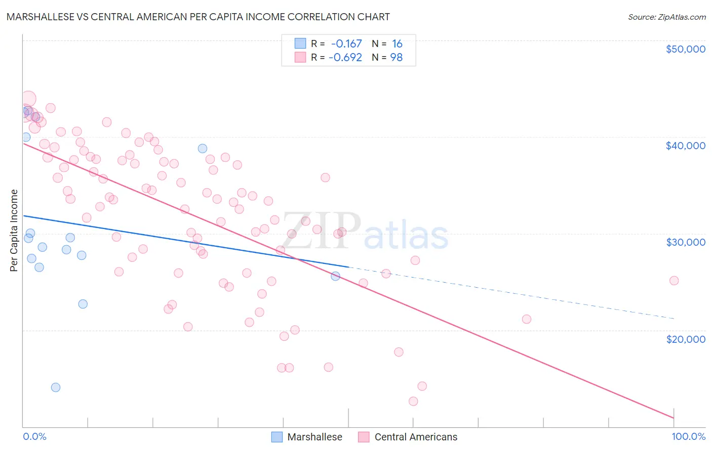 Marshallese vs Central American Per Capita Income
