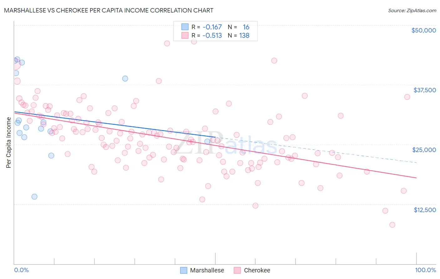 Marshallese vs Cherokee Per Capita Income