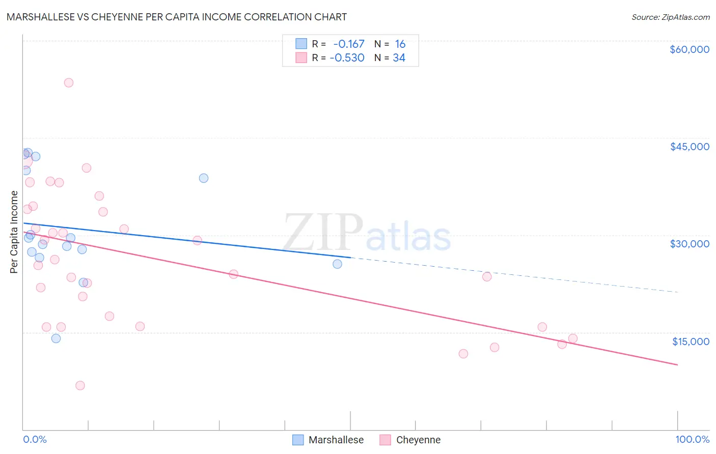 Marshallese vs Cheyenne Per Capita Income