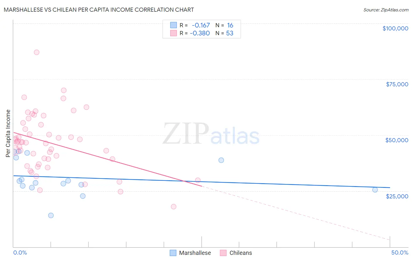 Marshallese vs Chilean Per Capita Income