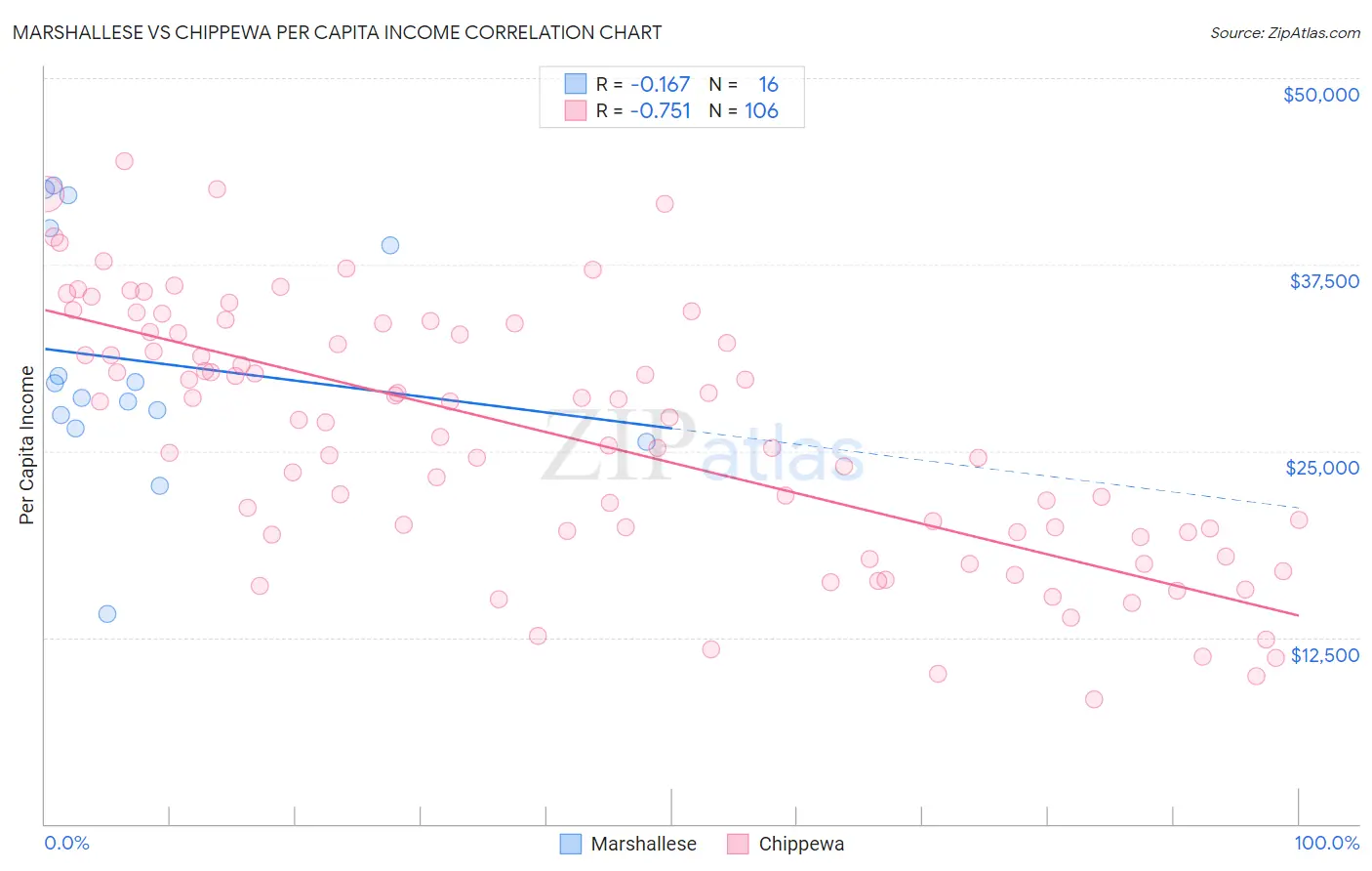 Marshallese vs Chippewa Per Capita Income