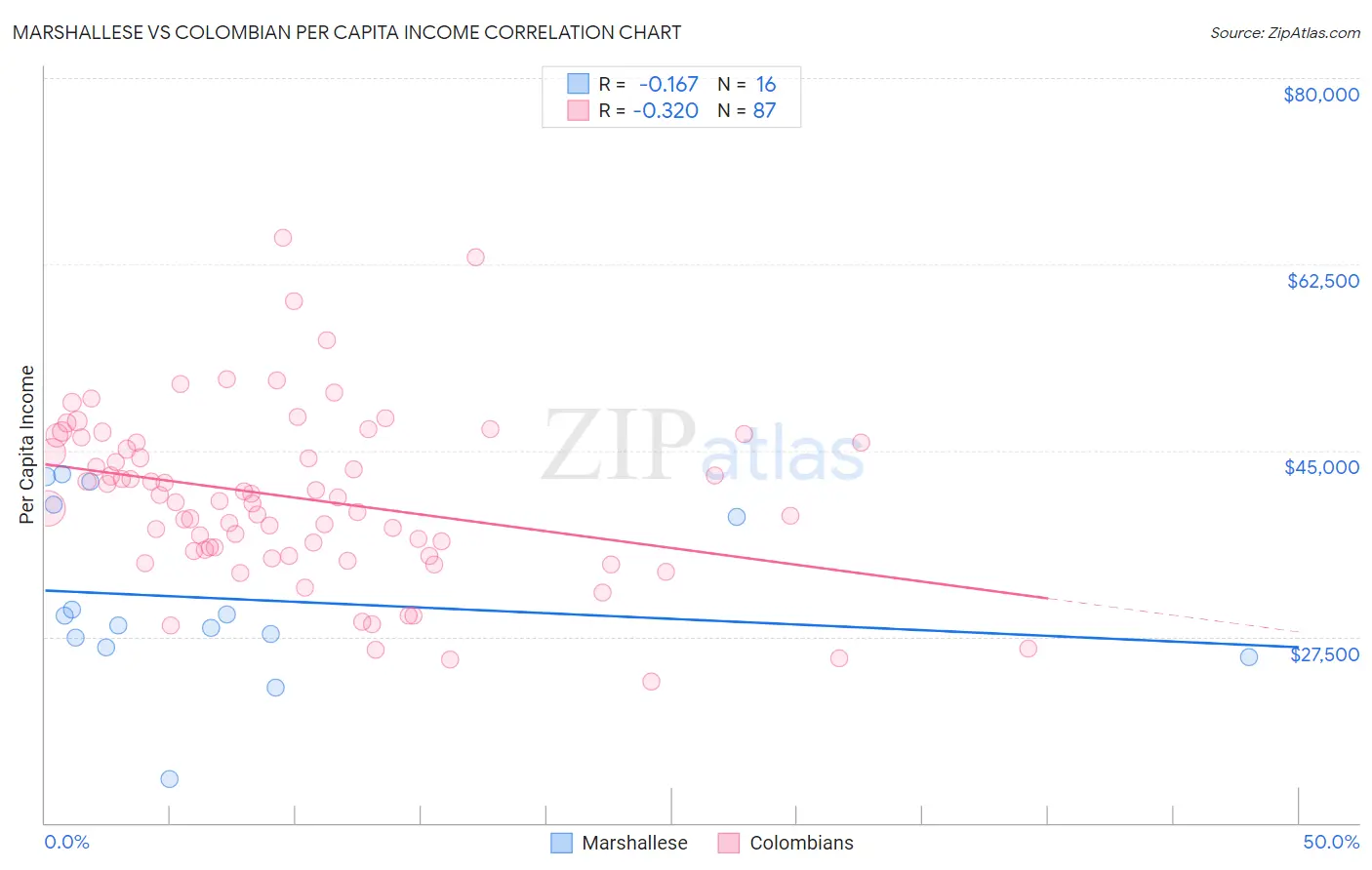Marshallese vs Colombian Per Capita Income